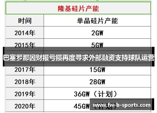 巴塞罗那因财报亏损再度寻求外部融资支持球队运营